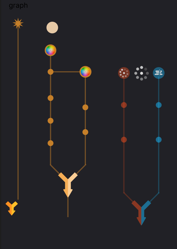 Exploration: several branch structures converging through merge arrows.
