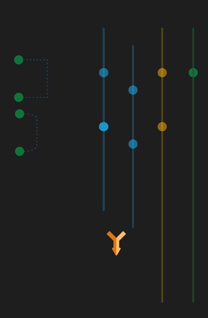 Exploration: branches as parallel tracks joined by a merge arrow.