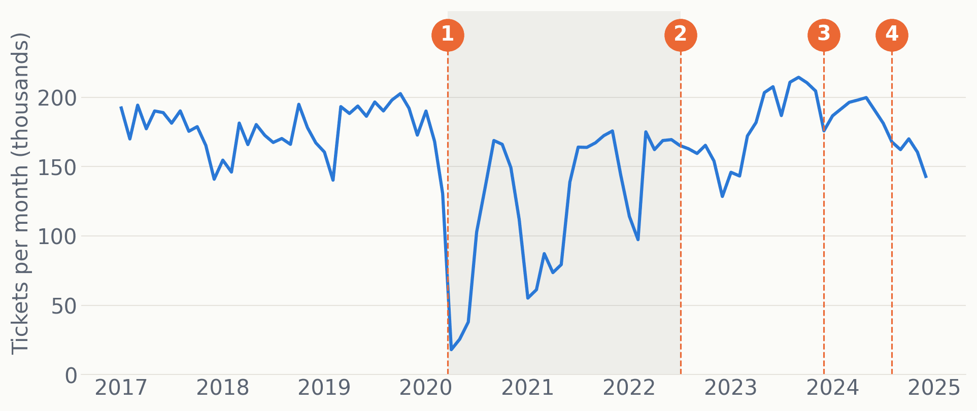 Monthly tickets, 2017 to 2024, with four policy markers
