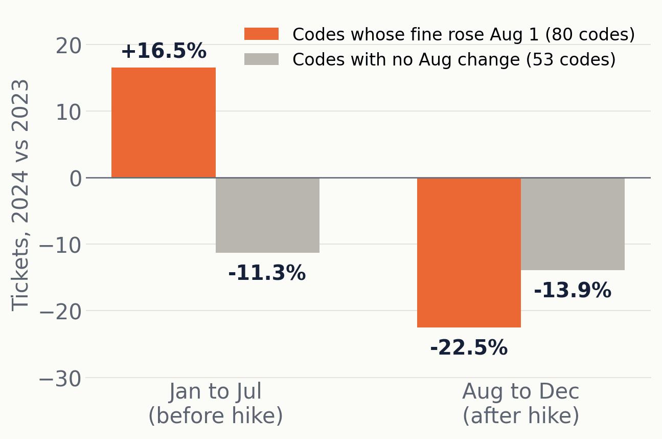 Fine-increase comparison, raised vs unchanged offences