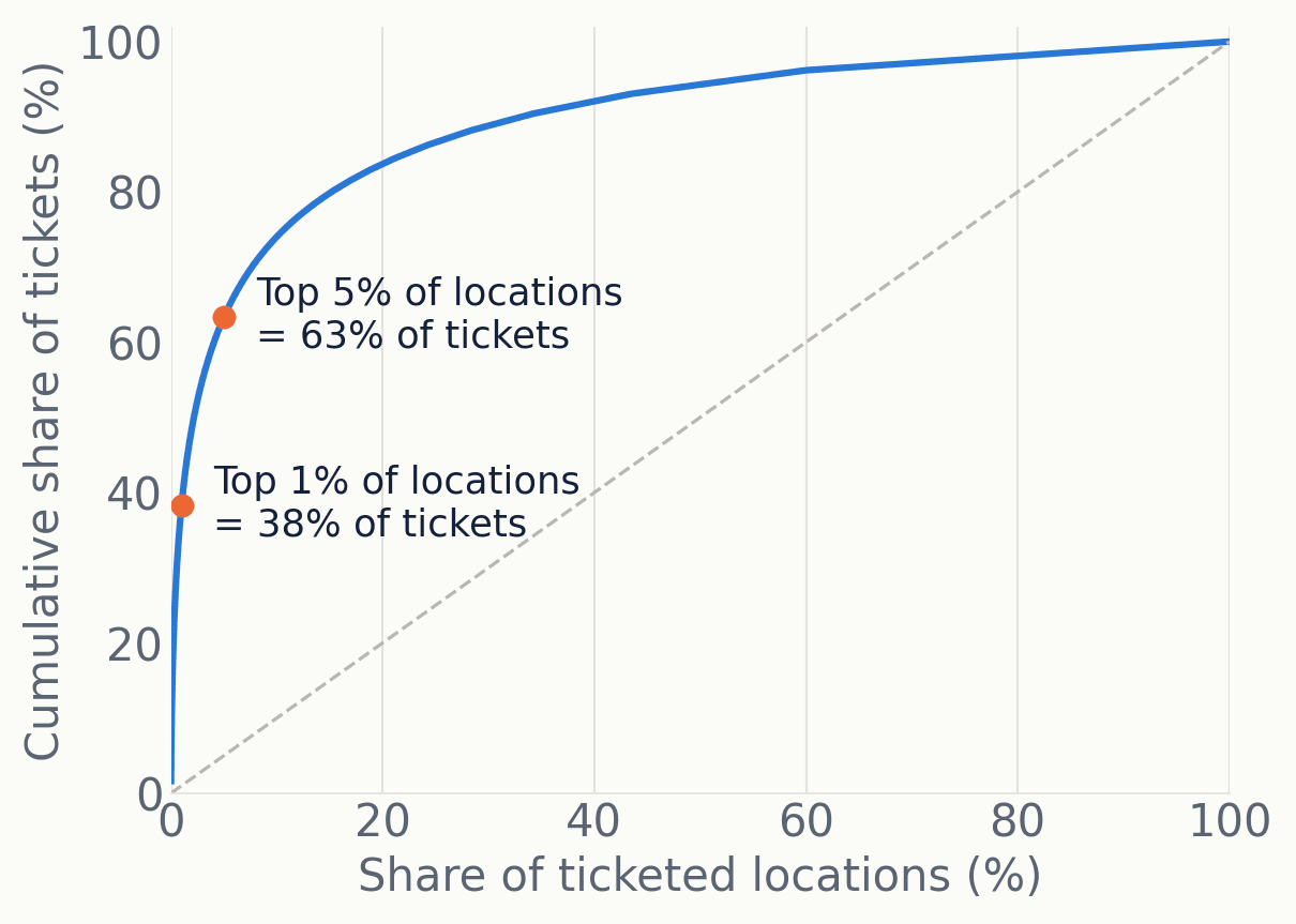 Share of 2024 tickets by location rank