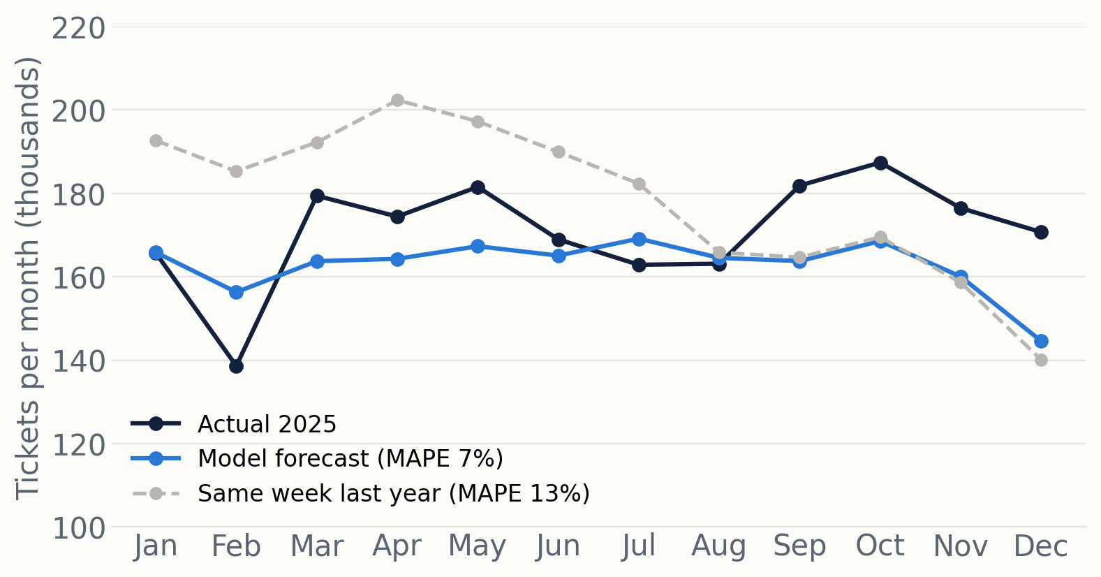 2025 forecast vs actual