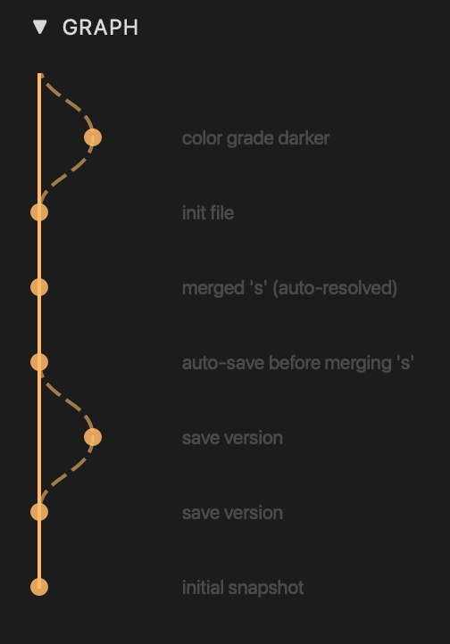 The history graph that shipped. Main runs as a solid trunk and each branch leaves and rejoins it as a dashed curve. Two labels show the merge safeguards: "auto-save before merging" is a version Vit saves on its own before every merge, so a clean state exists from just before each one, and "merged (auto-resolved)" is a merge that needed no decision from anyone.